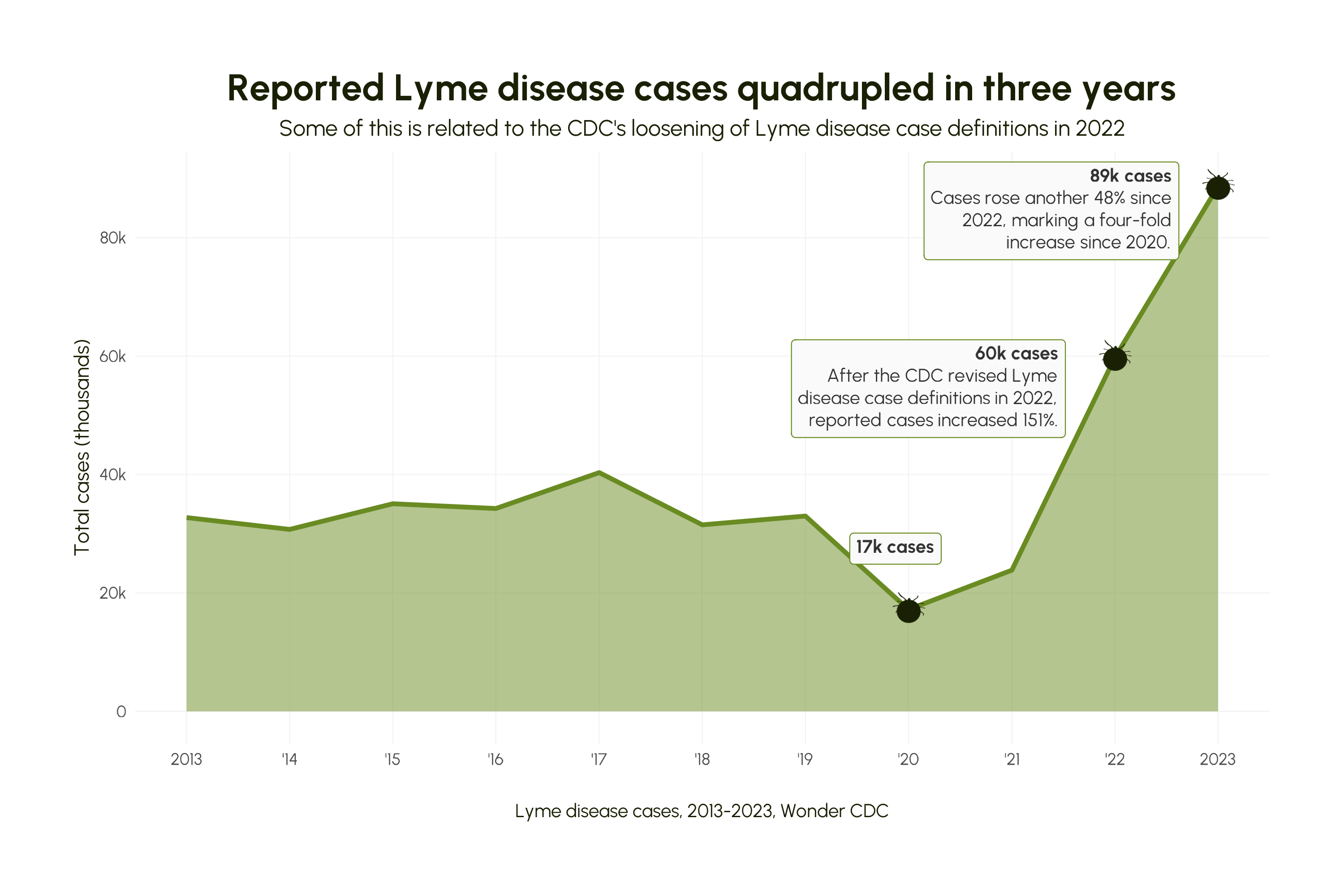 Reported cases of Lyme disease between 2013 and 2023