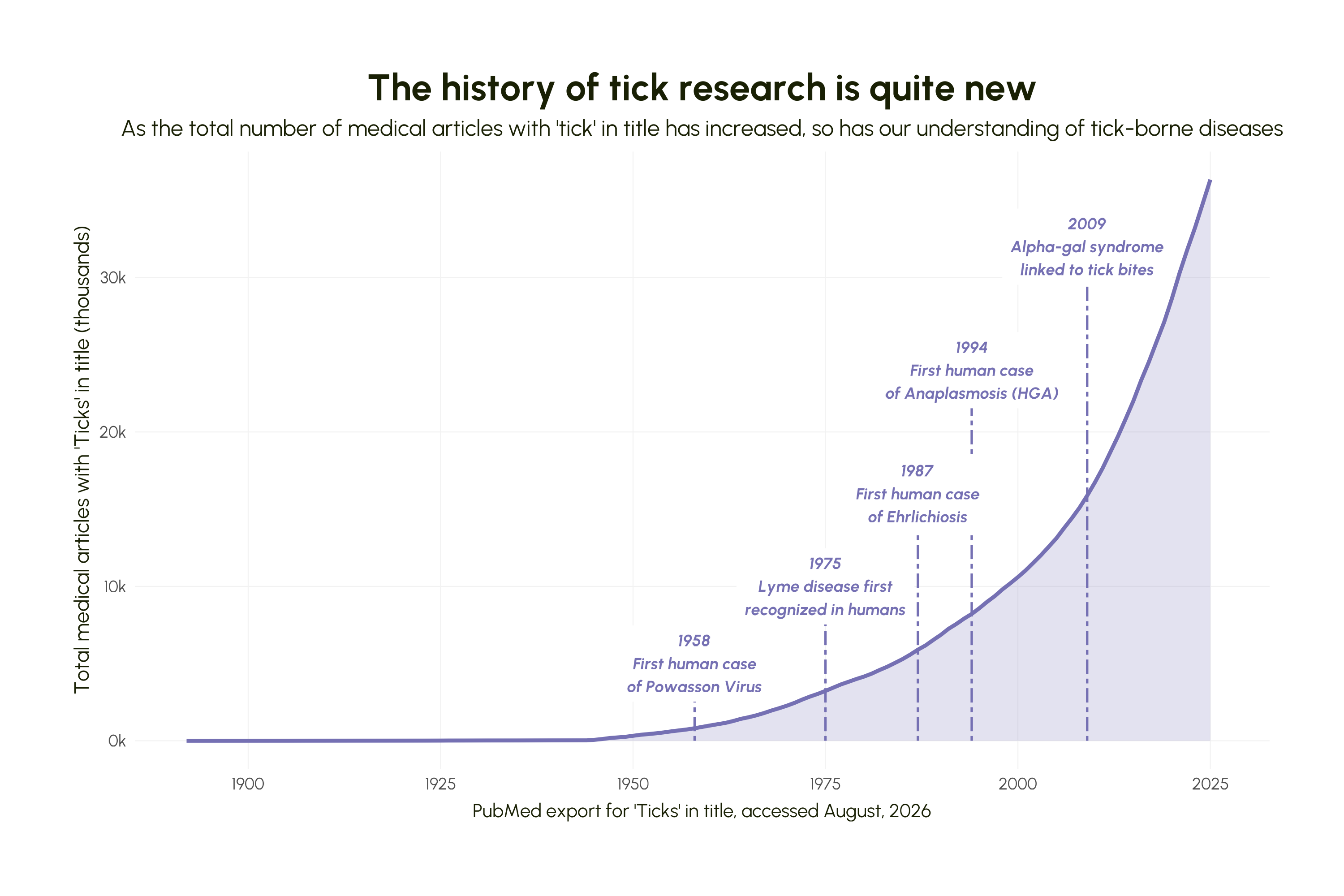 Pubmed articles about ticks