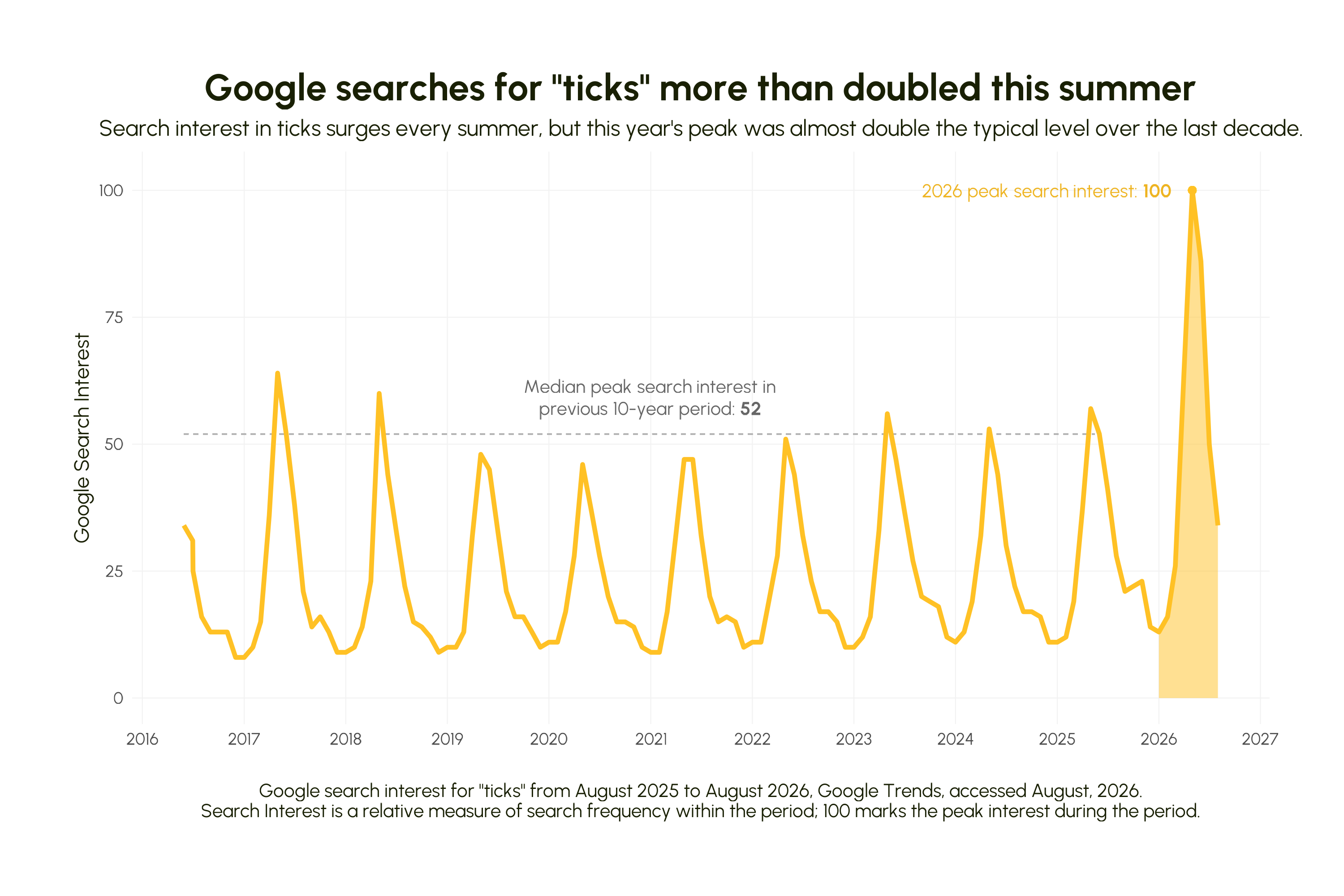 Google search interest for ticks over the last 10 years